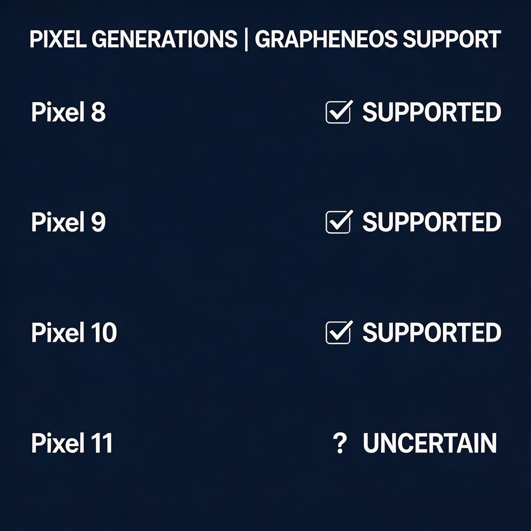 GrapheneOSのPixelサポートタイムライン——Pixel 8からPixel 11、サポート状況と将来の不確実性を示す図