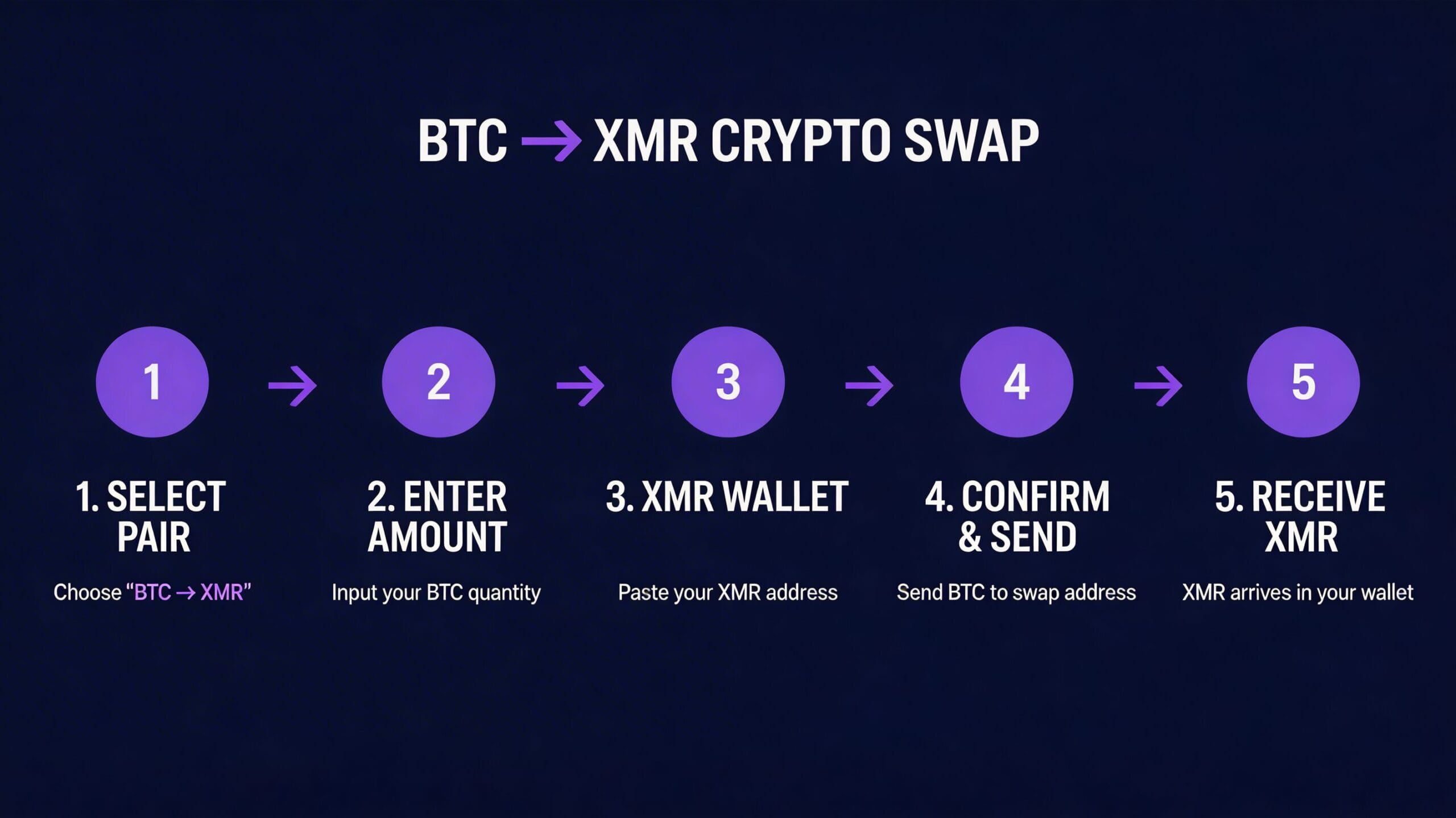 GhostSwapでBTCをXMRに交換する5ステップ手順図